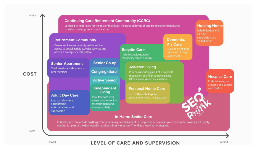 SEO Senior Living Communities