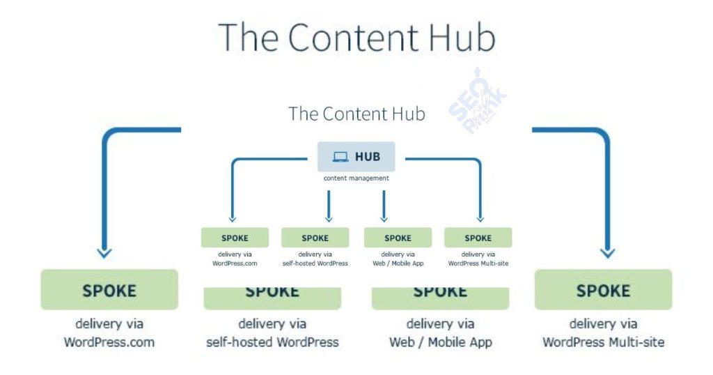 Hub and Spoke Content