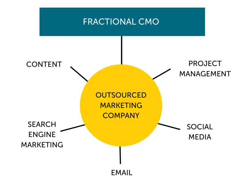 Fractional CMO